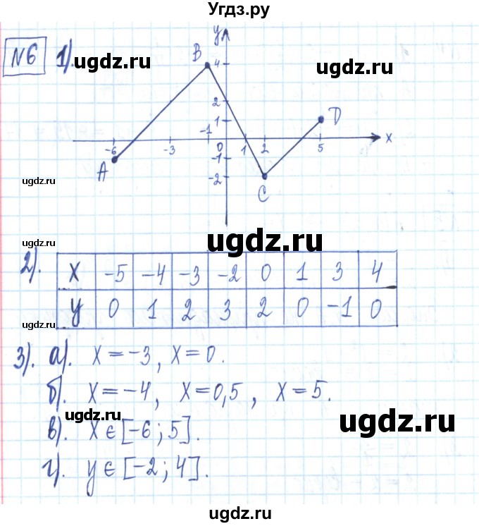 ГДЗ (Решебник) по алгебре 7 класс (рабочая тетрадь) Мерзляк А.Г. / параграф 22-номер / 6