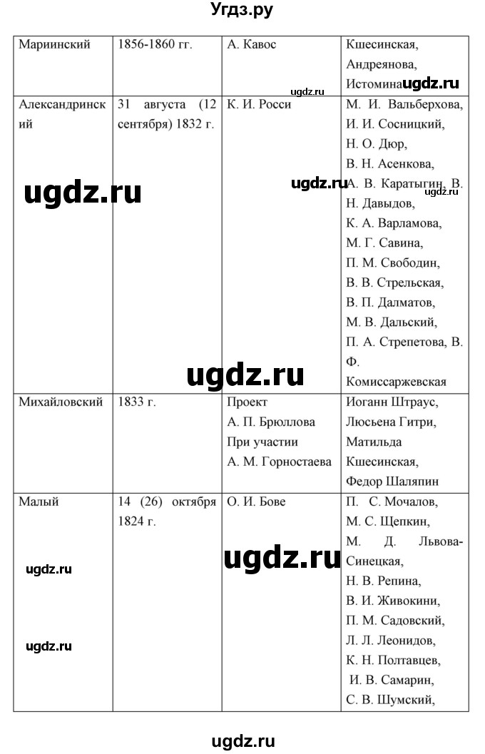 ГДЗ (Решебник) по истории 9 класс (рабочая тетрадь) Симонова Е.В. / параграф номер / 14(продолжение 2)