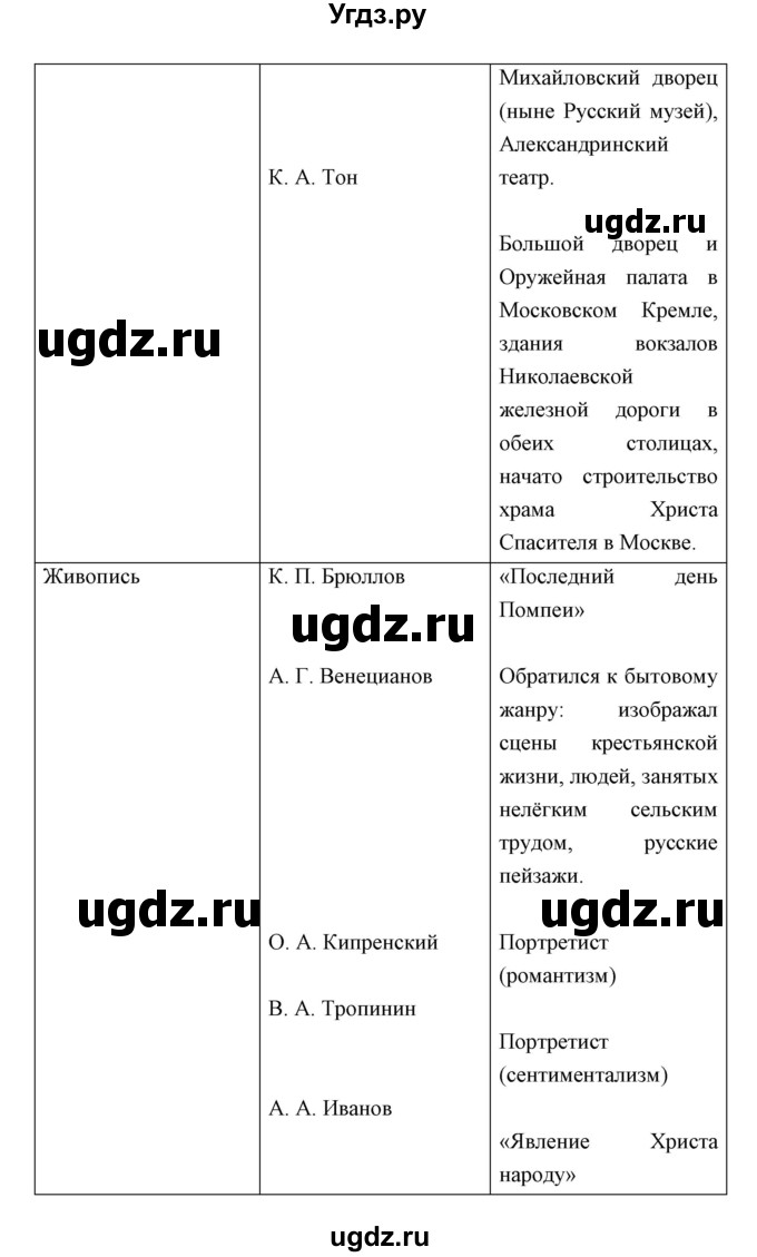 ГДЗ (Решебник) по истории 9 класс Ляшенко Л.М. / страница номер / 127(продолжение 4)