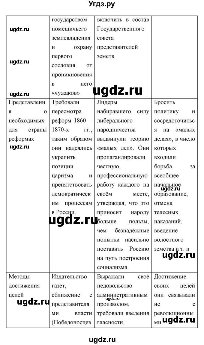 ГДЗ (Решебник) по истории 9 класс Ляшенко Л.М. / страница номер / 194(продолжение 3)