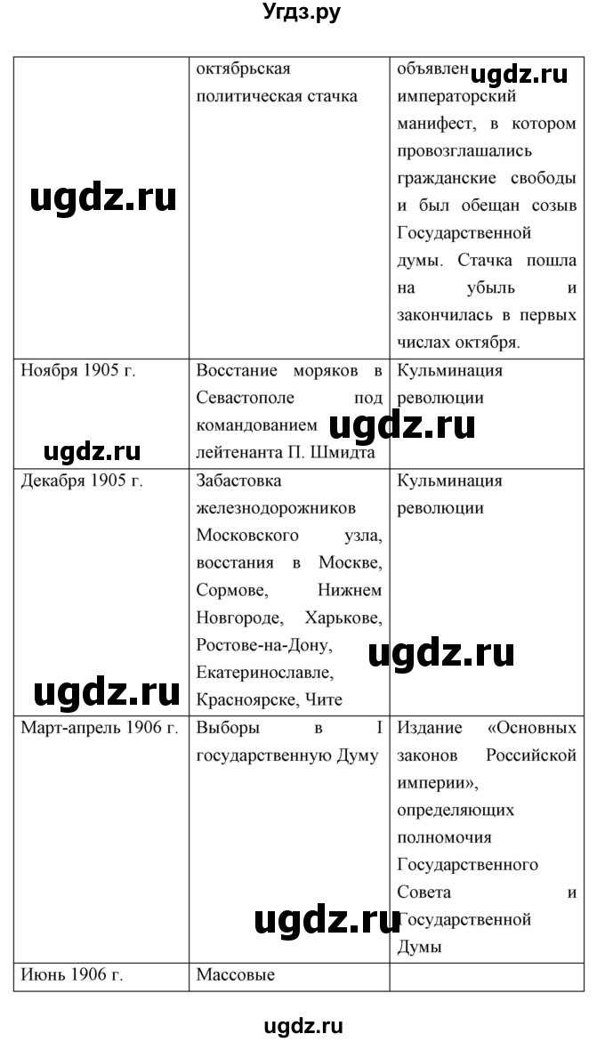 ГДЗ (Решебник) по истории 9 класс Ляшенко Л.М. / страница номер / 296(продолжение 3)