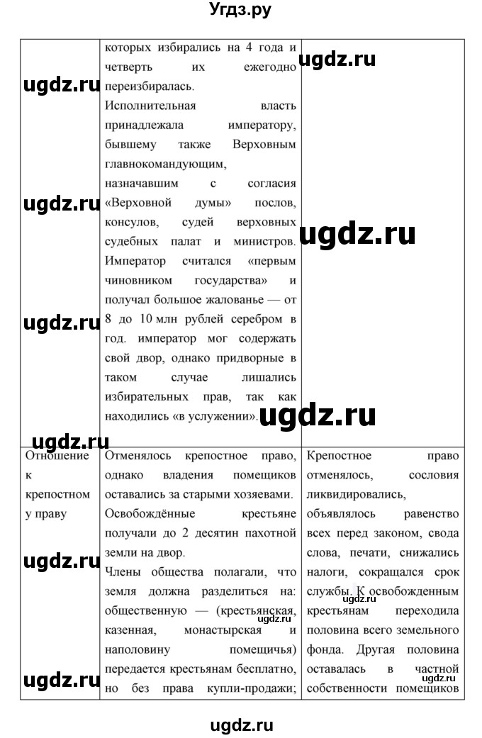 ГДЗ (Решебник) по истории 9 класс Ляшенко Л.М. / страница номер / 69(продолжение 4)