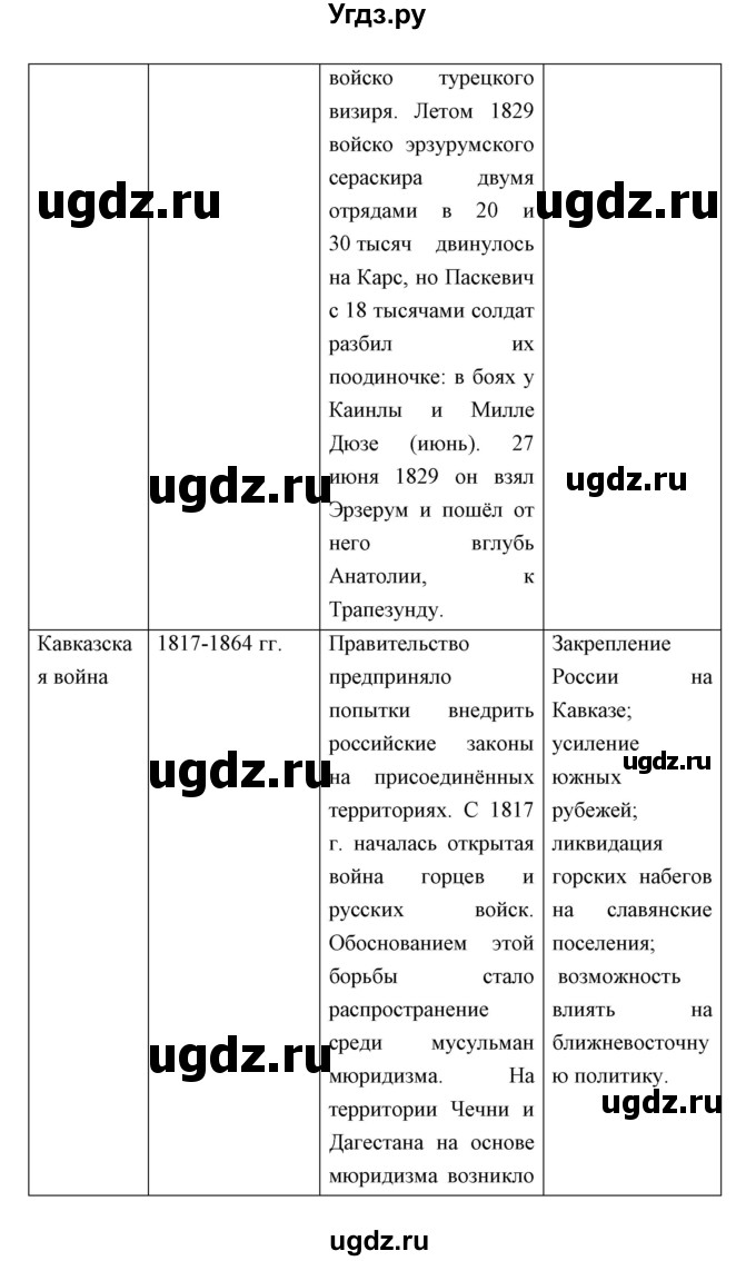 ГДЗ (Решебник) по истории 9 класс Ляшенко Л.М. / страница номер / 97(продолжение 5)