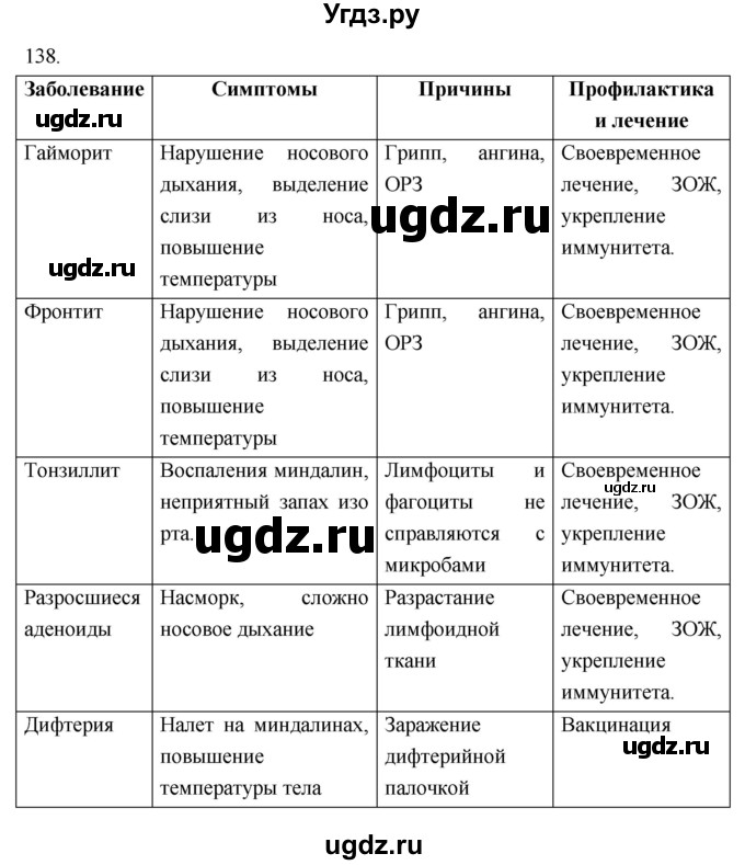 ГДЗ (Решебник к тетради 2018) по биологии 8 класс (рабочая тетрадь) Колесов Д.В. / задание / 138