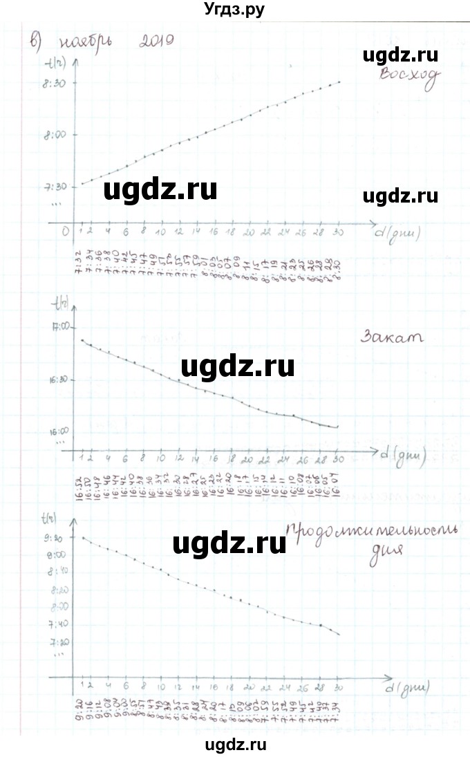 ГДЗ (Решебник) по математике 6 класс Козлов В.В. / глава 15 / параграф 1 / упражнение / 5(продолжение 4)