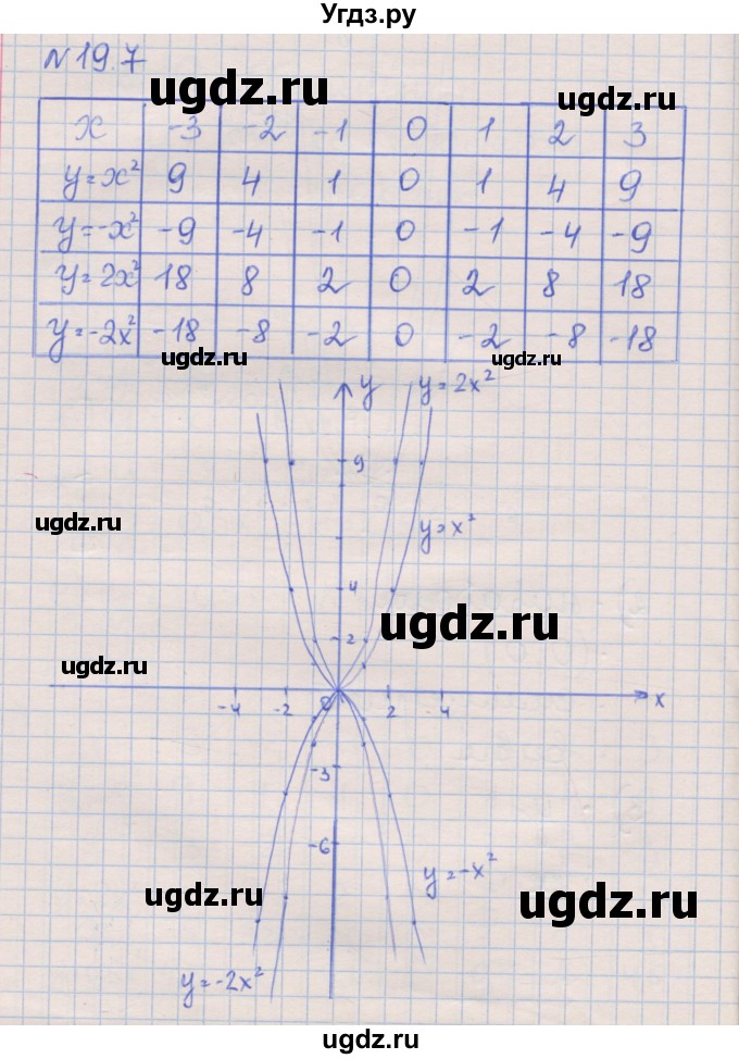 ГДЗ (Решебник) по алгебре 8 класс (рабочая тетрадь) Зубарева И.И. / параграф 19-номер / 19.7