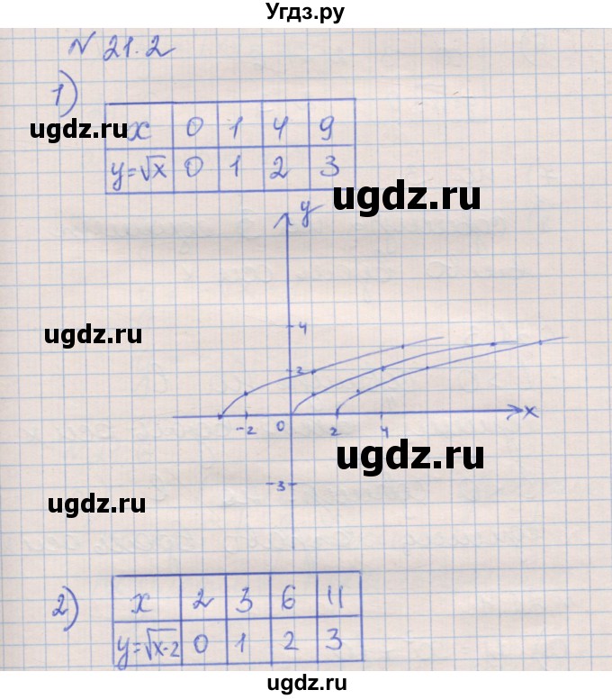 ГДЗ (Решебник) по алгебре 8 класс (рабочая тетрадь) Зубарева И.И. / параграф 21-номер / 21.2