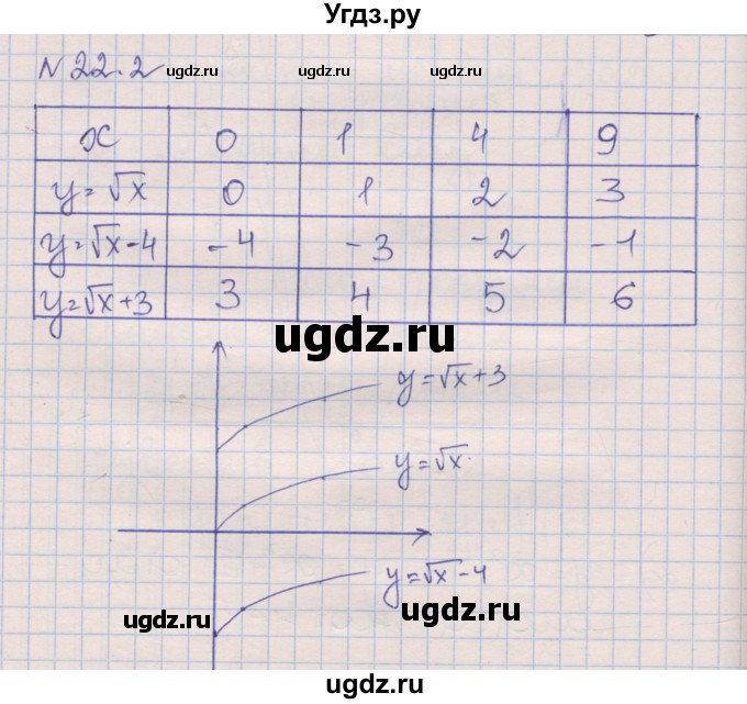 ГДЗ (Решебник) по алгебре 8 класс (рабочая тетрадь) Зубарева И.И. / параграф 22-номер / 22.2