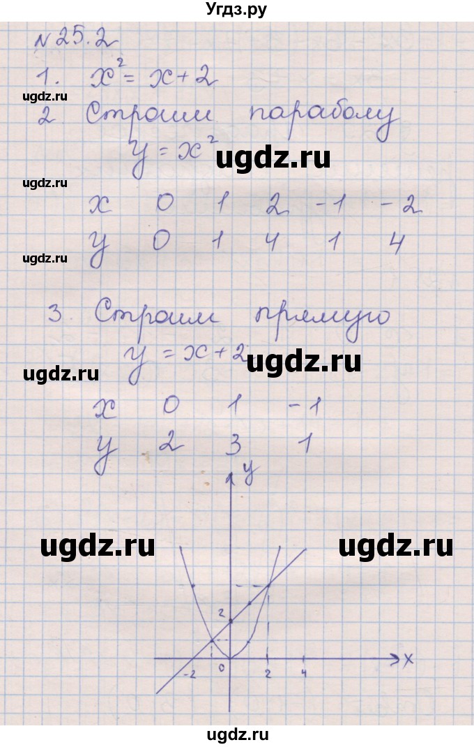 ГДЗ (Решебник) по алгебре 8 класс (рабочая тетрадь) Зубарева И.И. / параграф 25-номер / 25.2