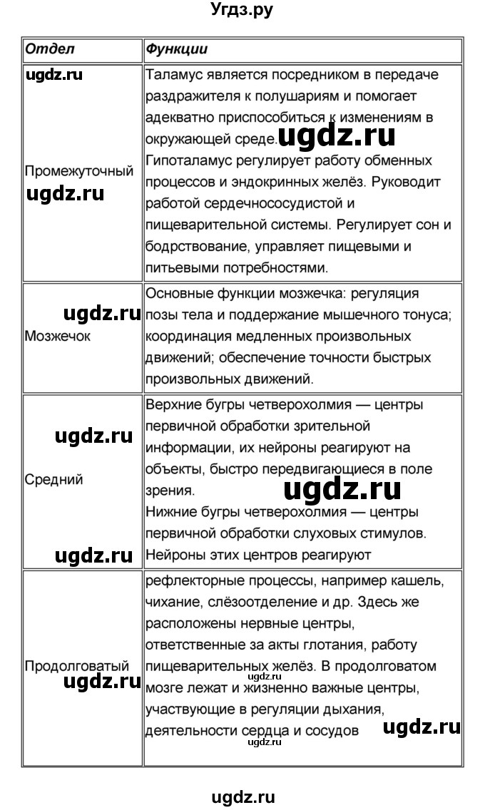 ГДЗ (Решебник №1 к учебнику 2018) по биологии 8 класс Сонин Н.И. / страница / 69(продолжение 4)