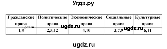 ГДЗ (Решебник) по обществознанию 7 класс (рабочая тетрадь) Федорова С.А. / параграф номер / 9(продолжение 3)