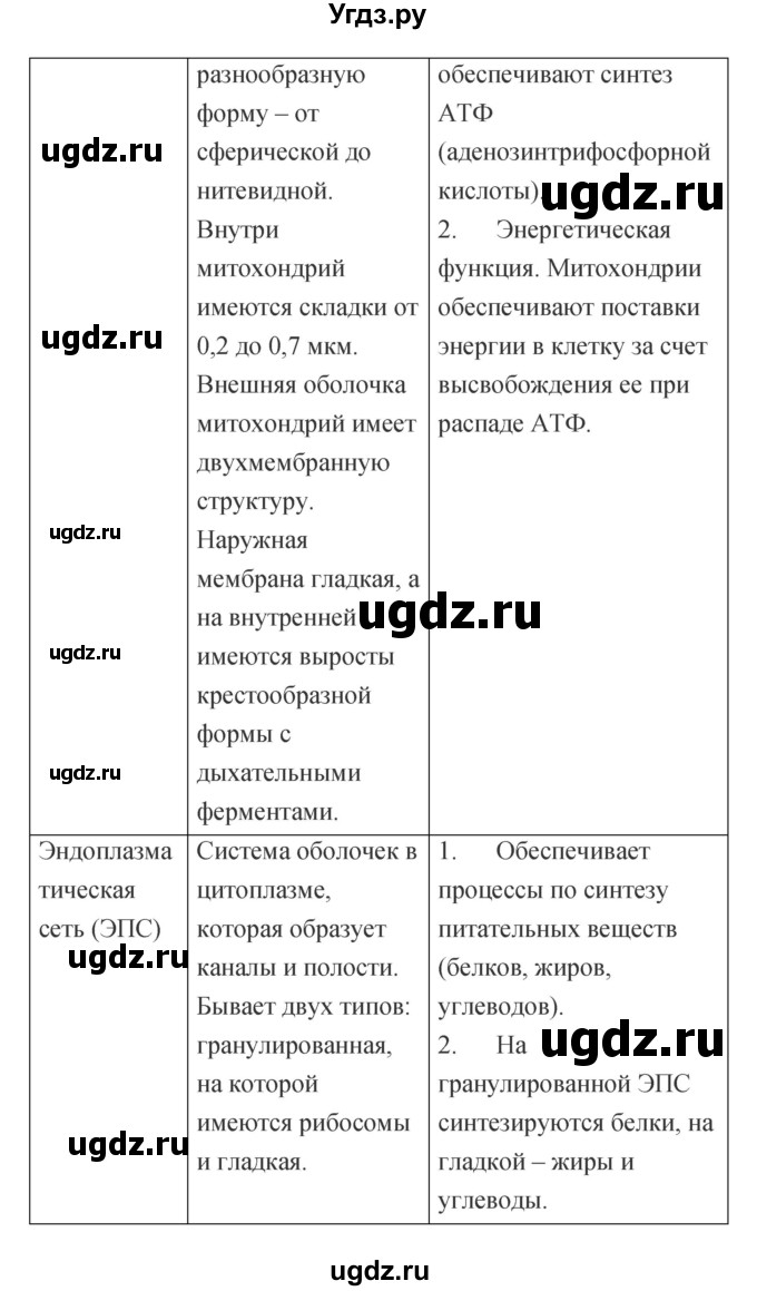 ГДЗ (Решебник к тетради 2019) по биологии 8 класс (рабочая тетрадь) Сонин Н.И. / номер / 18(продолжение 2)