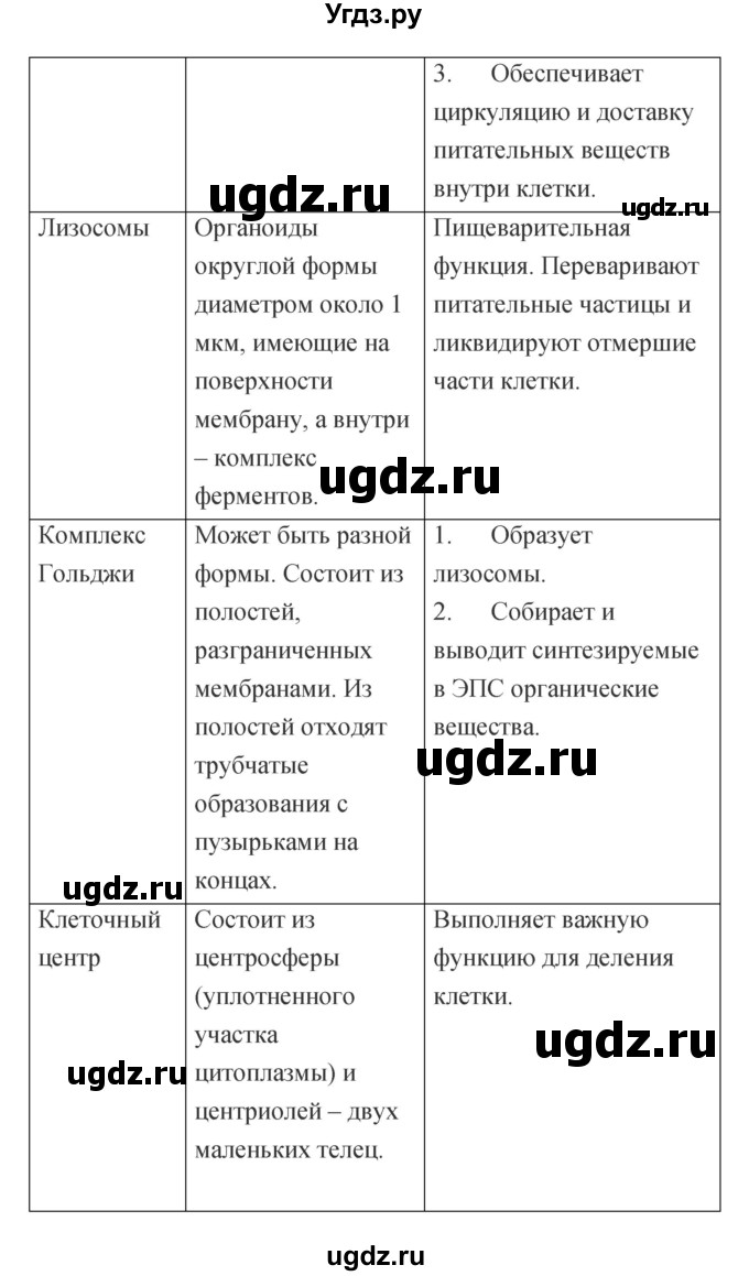 ГДЗ (Решебник к тетради 2019) по биологии 8 класс (рабочая тетрадь) Сонин Н.И. / номер / 18(продолжение 3)