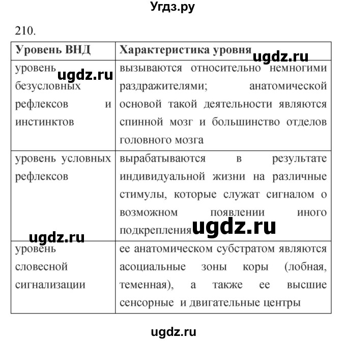 ГДЗ (Решебник к тетради 2019) по биологии 8 класс (рабочая тетрадь) Сонин Н.И. / номер / 210