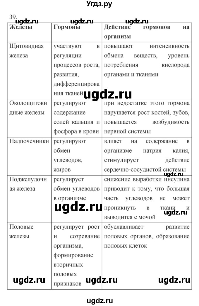 ГДЗ (Решебник к тетради 2019) по биологии 8 класс (рабочая тетрадь) Сонин Н.И. / номер / 39