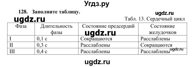 ГДЗ (Решебник к тетради 2014) по биологии 8 класс (рабочая тетрадь) Сонин Н.И. / номер / 128