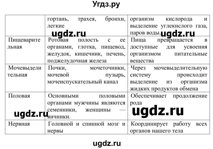 ГДЗ (Решебник к тетради 2014) по биологии 8 класс (рабочая тетрадь) Сонин Н.И. / номер / 31(продолжение 2)