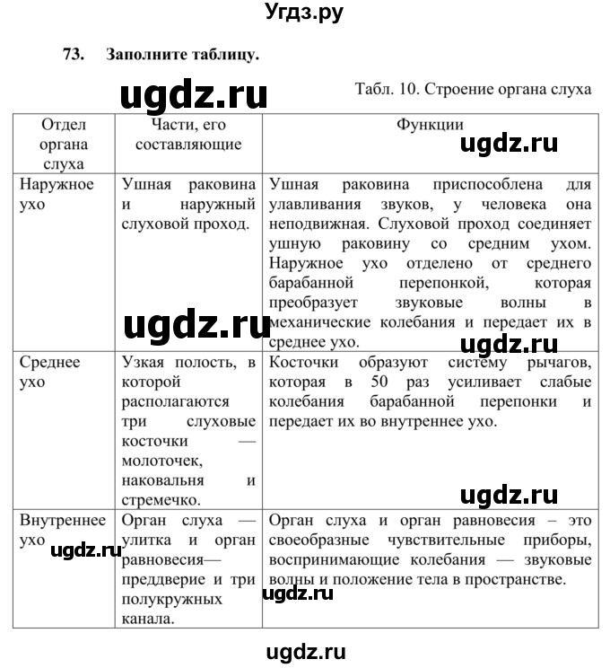 ГДЗ (Решебник к тетради 2014) по биологии 8 класс (рабочая тетрадь) Сонин Н.И. / номер / 73