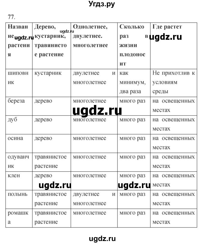 ГДЗ (Решебник) по биологии 5 класс (рабочая тетрадь) Пасечник В.В. / номер / 77