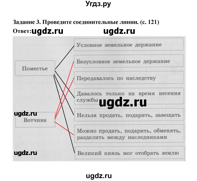 ГДЗ (Решебник) по истории 6 класс (рабочая тетрадь) Артасов И.А. / страница / 121