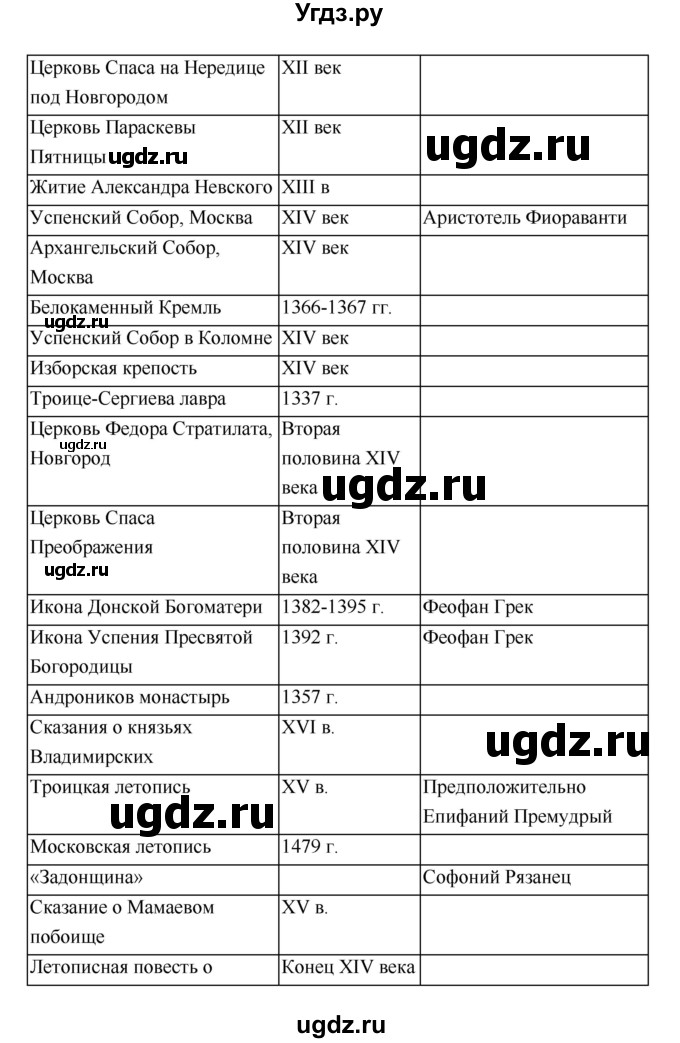 ГДЗ (Решебник) по истории 6 класс (рабочая тетрадь) Артасов И.А. / страница / 123(продолжение 3)