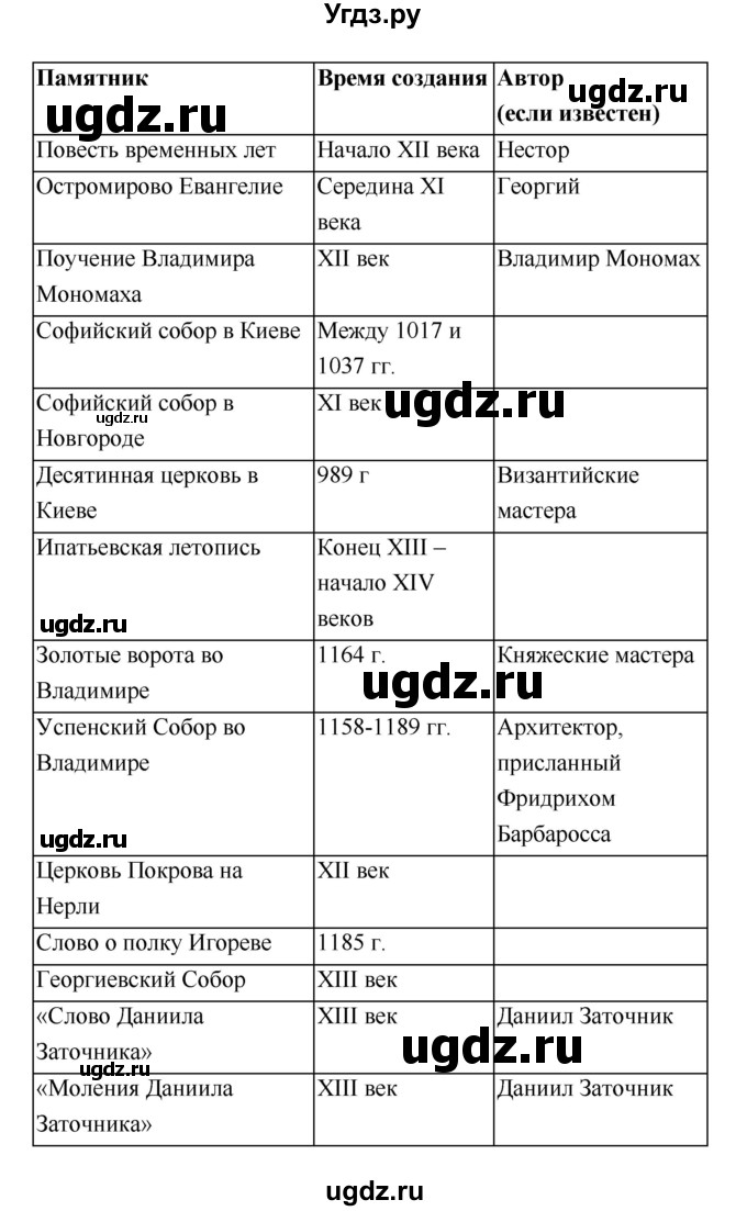 ГДЗ (Решебник) по истории 6 класс (рабочая тетрадь) Артасов И.А. / страница / 96(продолжение 2)