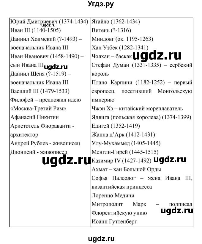 ГДЗ (Решебник) по истории 6 класс (рабочая тетрадь) Артасов И.А. / приложение / 1(продолжение 3)