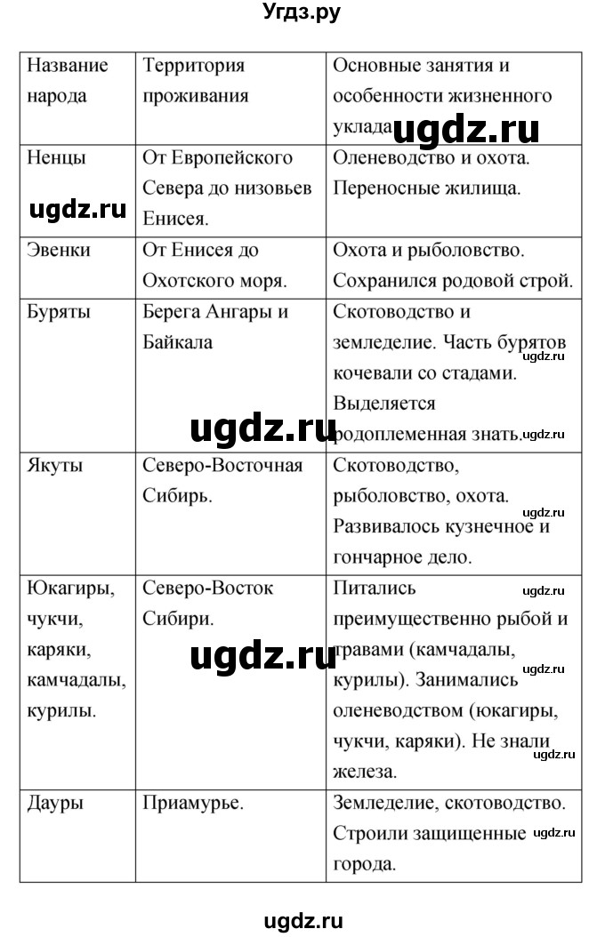 ГДЗ (Решебник) по истории 7 класс (рабочая тетрадь) Данилов А.А. / параграф / 24(продолжение 5)