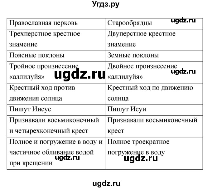 ГДЗ (Решебник) по истории 7 класс (рабочая тетрадь) Данилов А.А. / задания для самоконтроля (страница) / 110(продолжение 3)