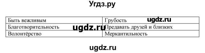 ГДЗ (Решебник) по обществознанию 5 класс Никитин А.Ф. / параграф номер / 10(продолжение 4)