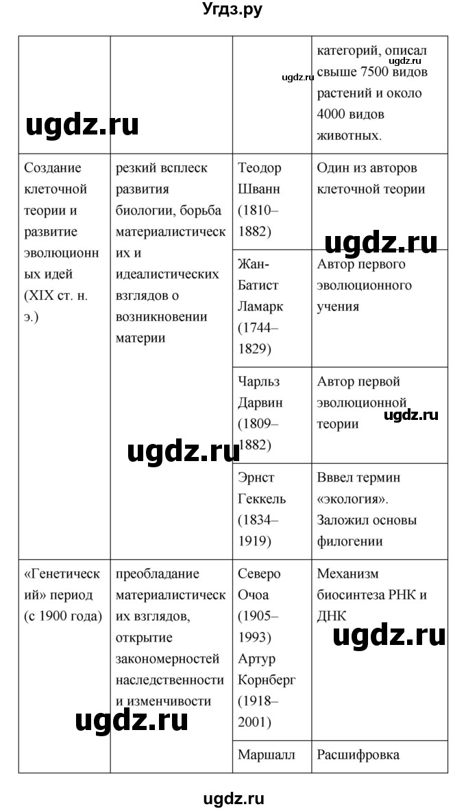 ГДЗ (Решебник) по биологии 10 класс Пасечник В.В. / страница. номер / 6(продолжение 5)