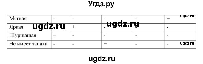 ГДЗ (Решебник) по информатике 2 класс Бененсон Е.П. / часть 1 (страницы) / 33(продолжение 2)
