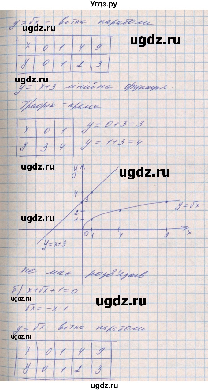 ГДЗ (Решебник) по алгебре 8 класс Бевз Г.П. / вправа / 855(продолжение 2)