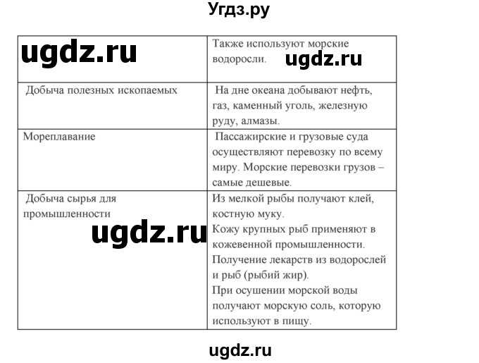 ГДЗ (Решебник) по географии 5 класс (тетрадь-практикум) Молодцов Д.В. / страница номер / 80(продолжение 2)