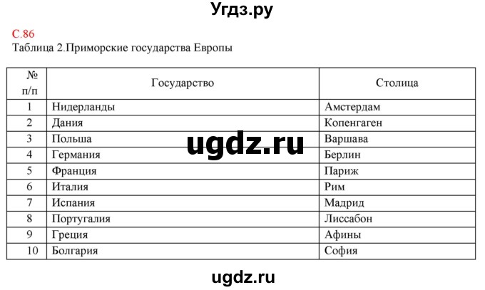 ГДЗ (Решебник) по географии 5 класс (тетрадь-практикум) Молодцов Д.В. / страница номер / 86