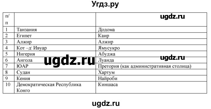 ГДЗ (Решебник) по географии 5 класс (тетрадь-практикум) Молодцов Д.В. / страница номер / 90(продолжение 2)