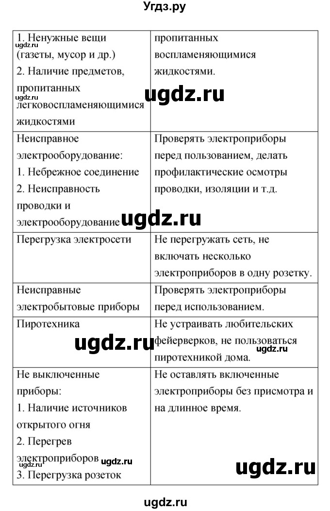 ГДЗ (Решебник) по обж 8 класс (рабочая тетрадь) Смирнов А.Т. / глава 1 (параграф) номер / 1.2(продолжение 4)