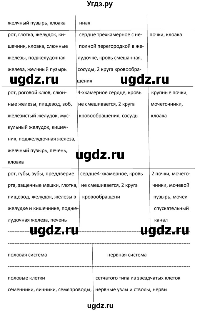 ГДЗ (Решебник) по биологии 8 класс Константинов В.М. / параграф номер / 7(продолжение 6)