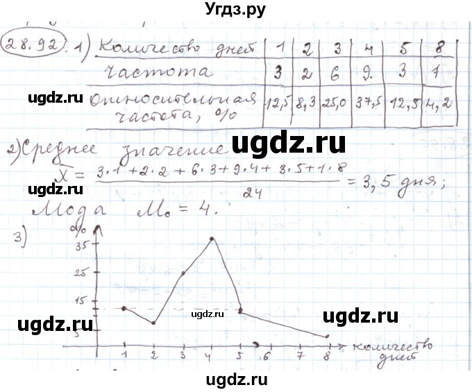 ГДЗ (Решебник) по алгебре 11 класс Мерзляк А.Г. / параграф 28 / 28.92