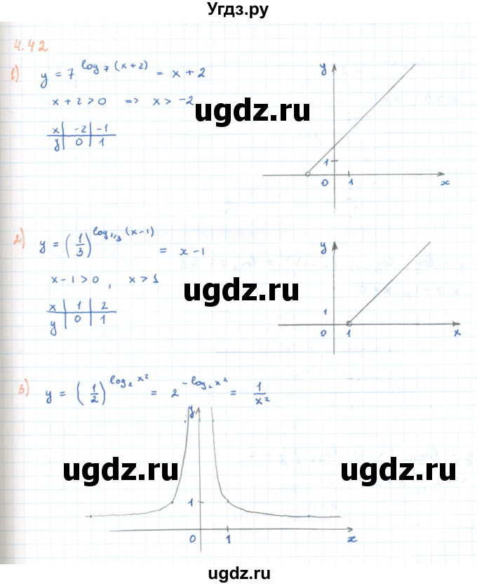 ГДЗ (Решебник) по алгебре 11 класс Мерзляк А.Г. / параграф 4 / 4.42