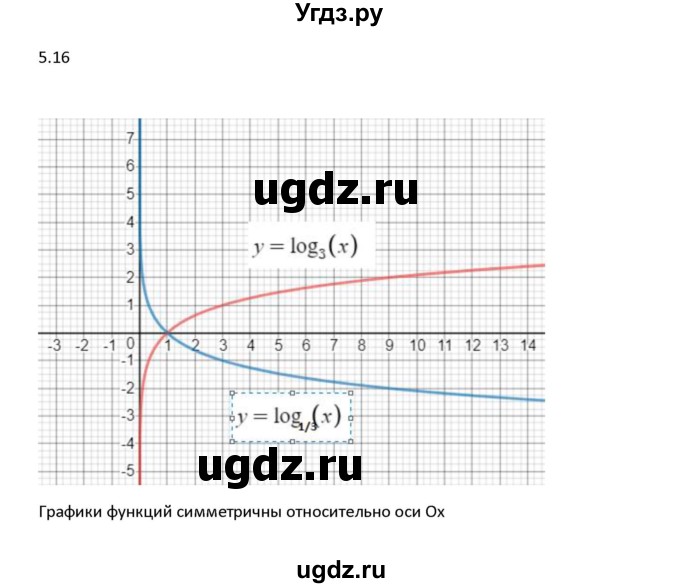 ГДЗ (Решебник) по алгебре 11 класс Мерзляк А.Г. / параграф 5 / 5.16