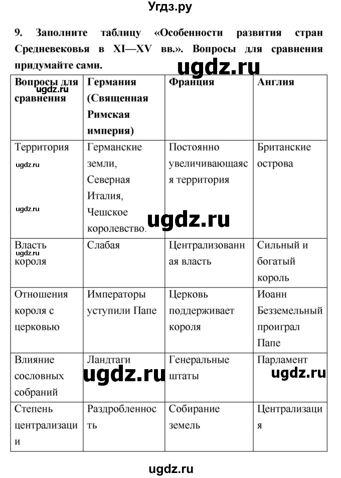 ГДЗ (Решебник) по истории 6 класс (рабочая тетрадь) Н.Г. Петрова / страница номер / 88(продолжение 2)