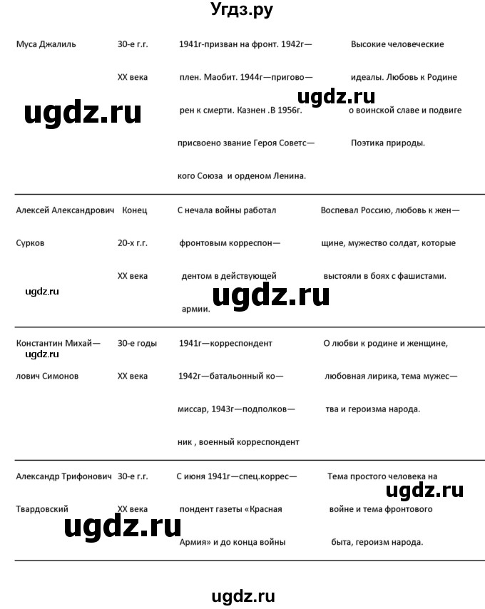 ГДЗ (Решебник) по литературе 7 класс (рабочая тетрадь) Ланин Б.А. / часть 2 (страницы) номер / 31(продолжение 2)