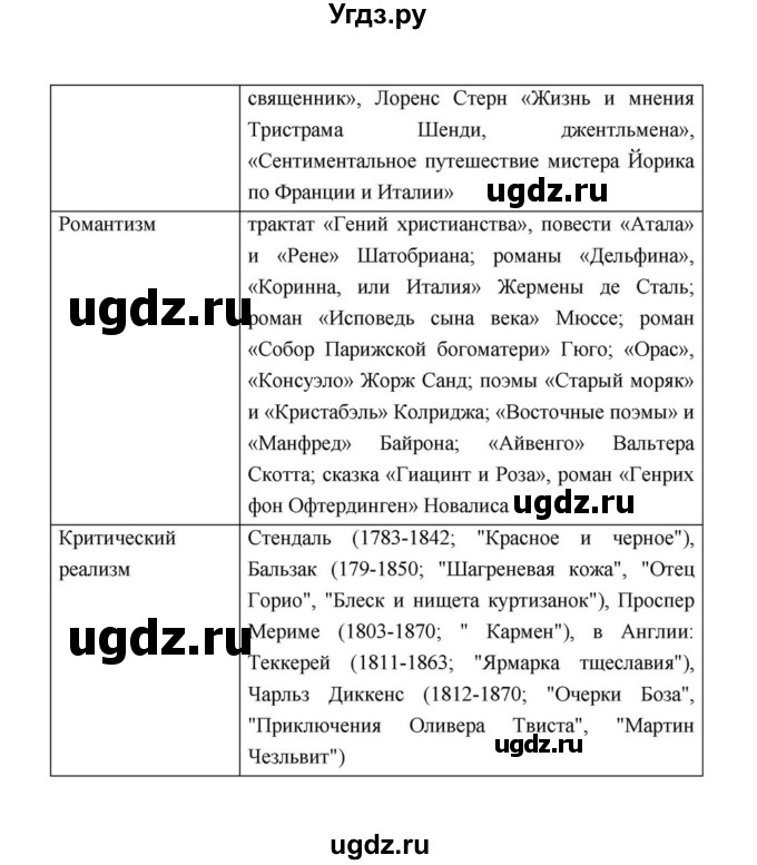 ГДЗ (Решебник к учебнику 2021) по литературе 10 класс Лебедев Ю.В. / часть 1 (страница) / 15(продолжение 9)