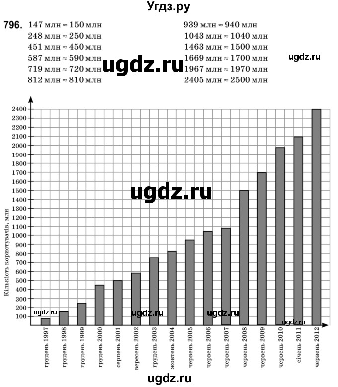 ГДЗ (Решебник №2) по математике 6 класс Мерзляк А.Г. / завдання номер / 796