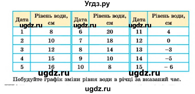 ГДЗ (Учебник) по алгебре 7 класс Мерзляк А.Г. / завдання номер / 776(продолжение 2)