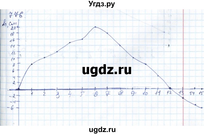 ГДЗ (Решебник №1) по алгебре 7 класс Мерзляк А.Г. / завдання номер / 776