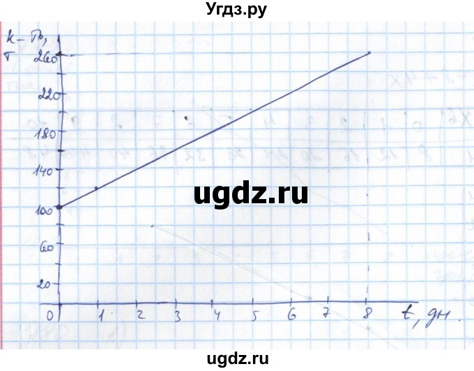 ГДЗ (Решебник №1) по алгебре 7 класс Мерзляк А.Г. / завдання номер / 782(продолжение 2)