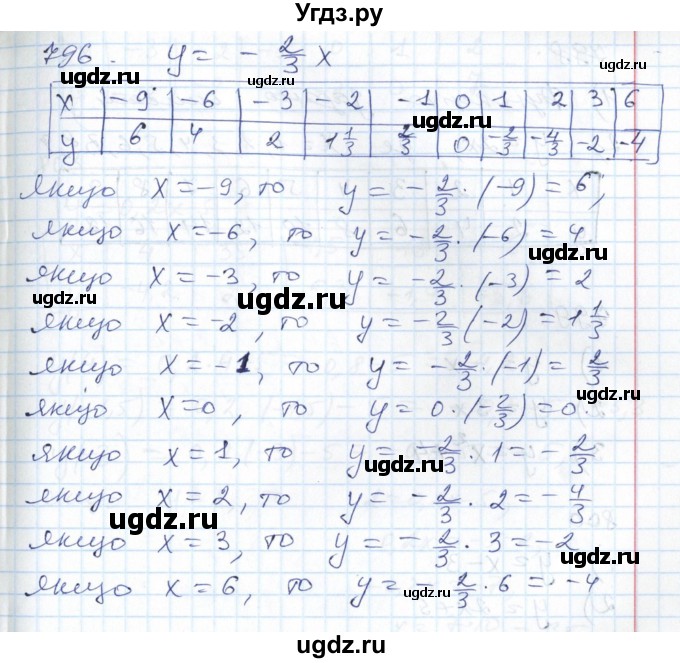 ГДЗ (Решебник №1) по алгебре 7 класс Мерзляк А.Г. / завдання номер / 796