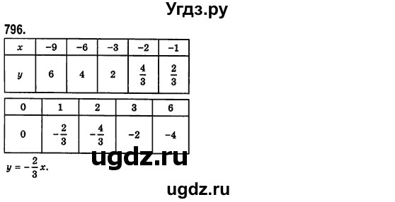 ГДЗ (Решебник №2) по алгебре 7 класс Мерзляк А.Г. / завдання номер / 796
